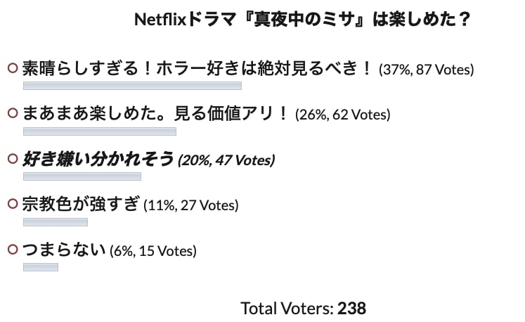 Netflix 真夜中のミサ ネタバレあらすじ感想 聖書のグロさを吸血鬼で映像化 キリスト教の考察 評価 Cinemag 映画 海外ドラマのネタバレ考察 感想