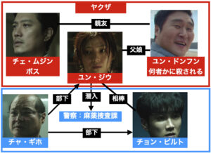 Netflix マイネーム 偽りと復讐 全8話ネタバレあらすじ感想 黒幕犯人正体 最終回ラスト結末考察 韓国キャスト相関図 伏線評価 Cinemag 映画 海外ドラマのネタバレ考察 感想