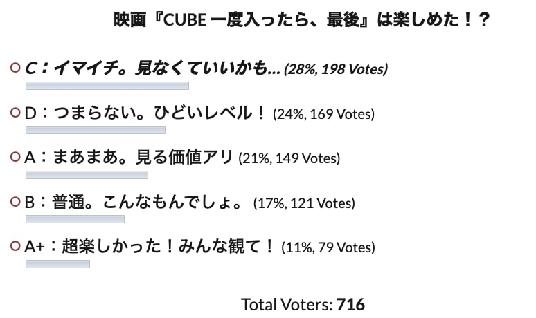 ネタバレ考察 キューブcube 日本版 オリジナルと比較 黒幕伏線ラスト解説 あらすじ感想 リメイク評価はひどい映画でつまらない Cinemag 映画 海外ドラマのネタバレ考察 感想