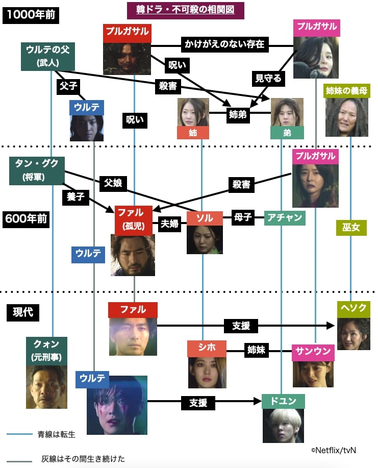 韓国ドラマ 不可殺プルガサル 全16話ネタバレあらすじ最終回感想 キャスト 永遠を生きる者評価 Ost Cinemag 映画 海外ドラマのネタバレ考察 感想