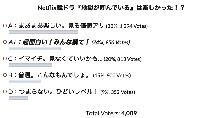 韓国ドラマ『地獄が呼んでいる』の口コミ評価投票結果