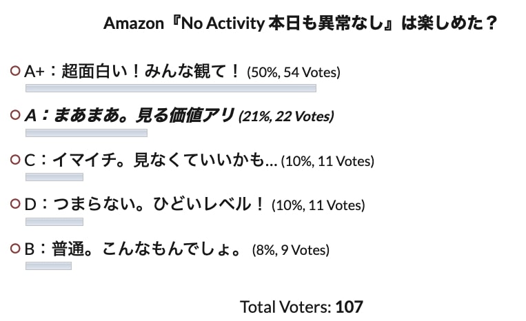 AmazonドラマNo Activity(ノーアクティビティ)の評価 投票結果