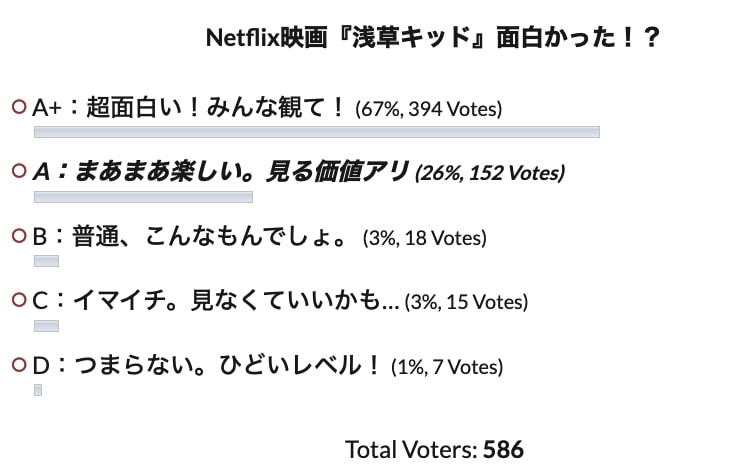 Netflix映画『浅草キッド』の評判投票結果