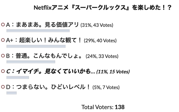 Netflixアニメ『スーパークルックス』の評価 投票結果