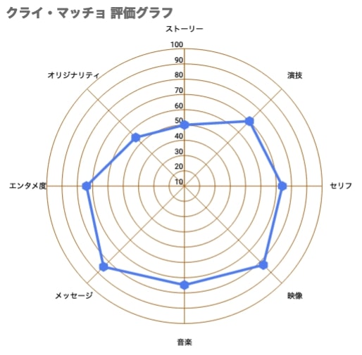 映画 クライ マッチョ ネタバレあらすじ感想 ニワトリの意味やマチズモ考察 駄作評価 Cinemag 映画 海外ドラマのネタバレ考察 感想