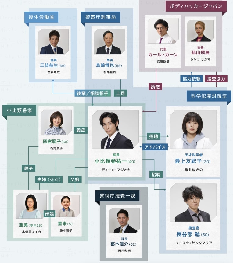 パンドラの果実 感想 全10話ネタバレ考察 キャスト相関図 科学犯罪捜査ファイルドラマ評価面白い つまらない Cinemag 映画 海外ドラマのネタバレ考察 感想