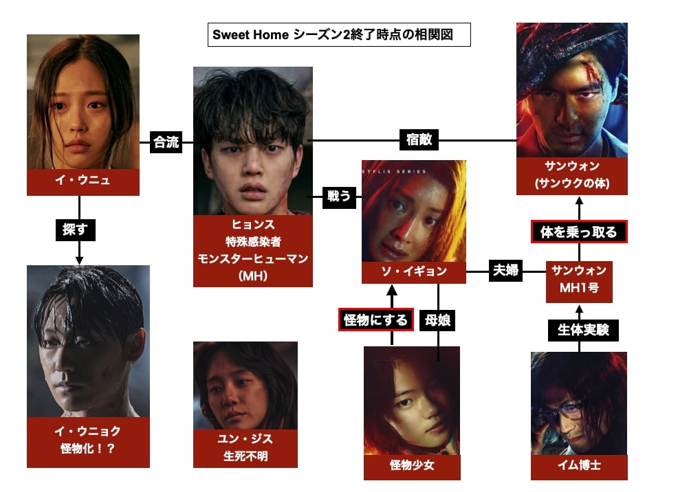 『Sweet Home』 相関図