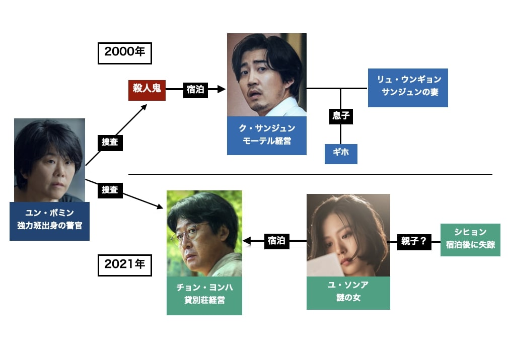 韓国ドラマ 誰もいない森の奥で木は音もなく倒れるの相関図